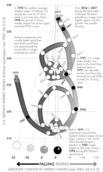 Fig 50-US median full-time employee weekly real earnings, 1979–2019